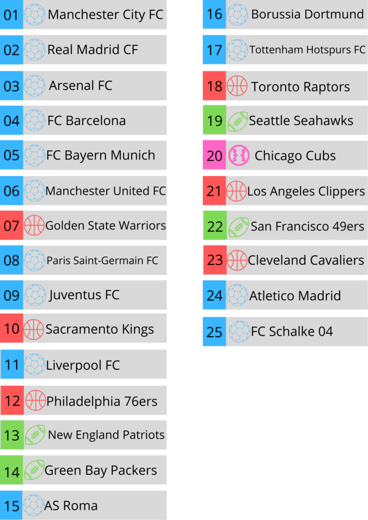 The Most Popular Major League Sports Team by State