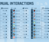 Top LATAM clubs total 3.66 billion interactions in 2021