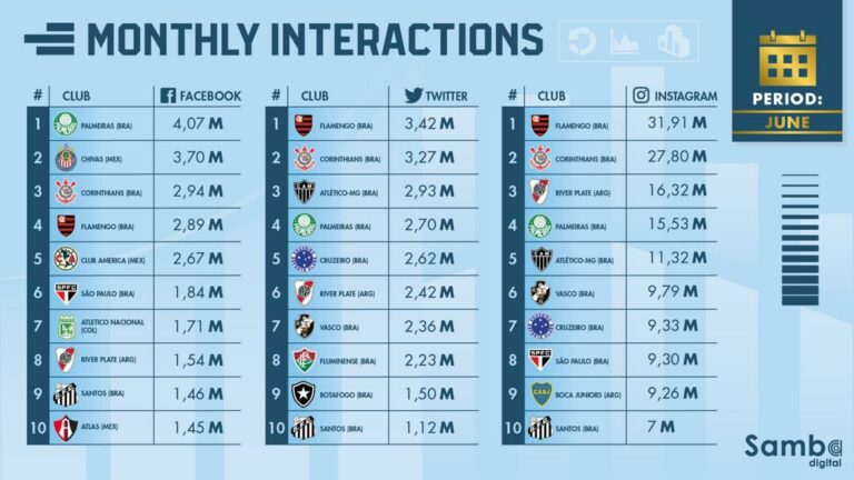 Numbers of interactions with football club profiles drops in Latin America this June