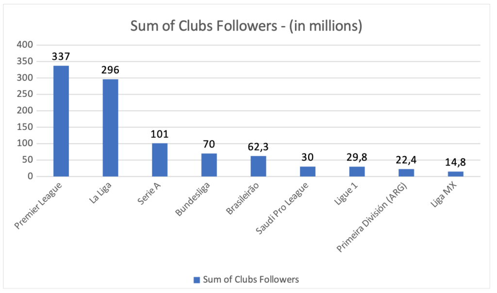 Saudi Pro League teams gain 1.5 million new Twitter followers in