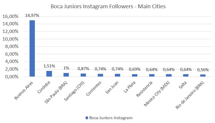 Brazilian city is the 3rd with the most Boca Juniors followers on Instagram  - Samba Digital