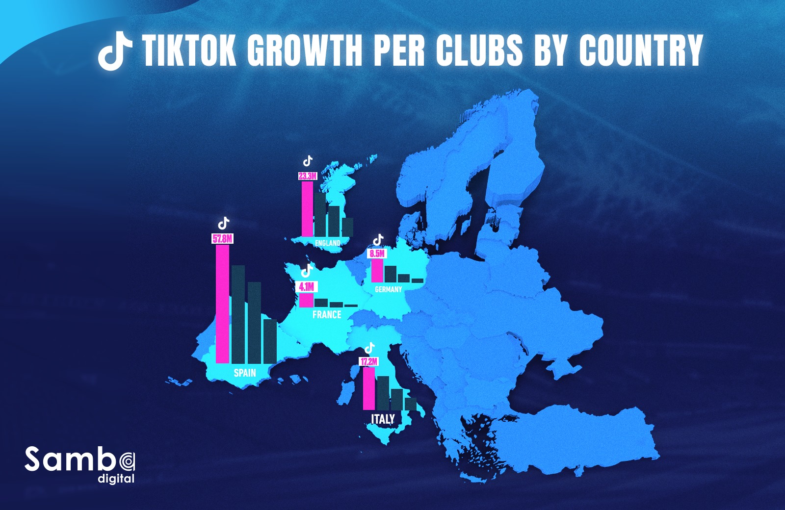 TikTok Establishes Itself as the Fastest-Growing Social Network in European National Leagues