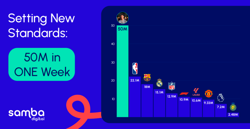 Cristiano Ronaldo Redefines Digital Influence on YouTube - Samba Digital